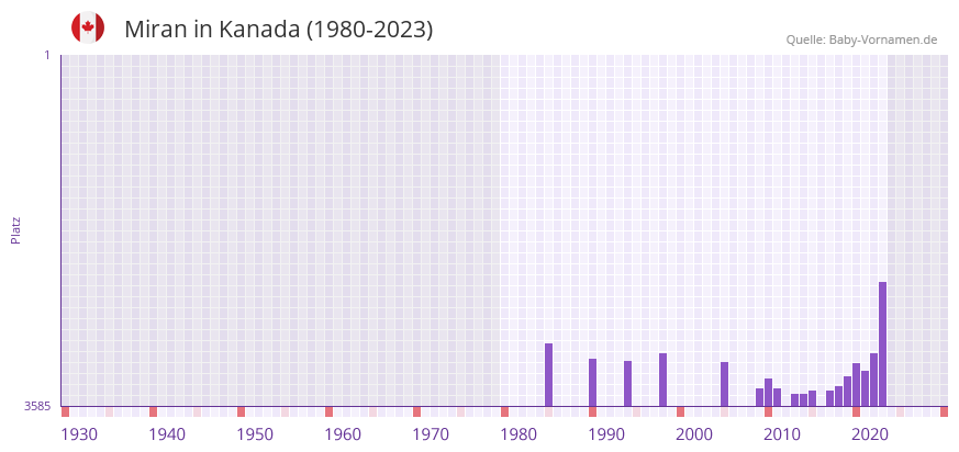 Miran in der Vornamen-Hitliste von Kanada (1980-2023) Miran in der Vornamen-Hitliste von Kanada (1980-2023)