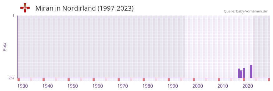 Miran in der Vornamen-Hitliste von Nordirland (1997-2023) Miran in der Vornamen-Hitliste von Nordirland (1997-2023)