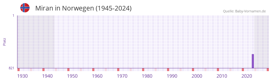 Miran in der Vornamen-Hitliste von Norwegen (1945-2024)