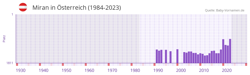 Miran in der Vornamen-Hitliste von Österreich (1984-2023) Miran in der Vornamen-Hitliste von Österreich (1984-2023)