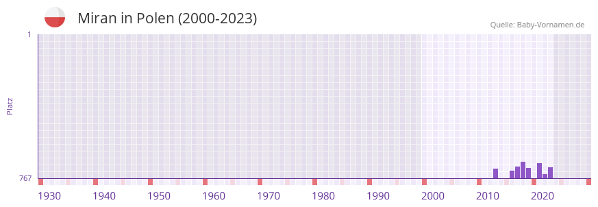Miran in der Vornamen-Hitliste von Polen (2000-2023) Miran in der Vornamen-Hitliste von Polen (2000-2023)