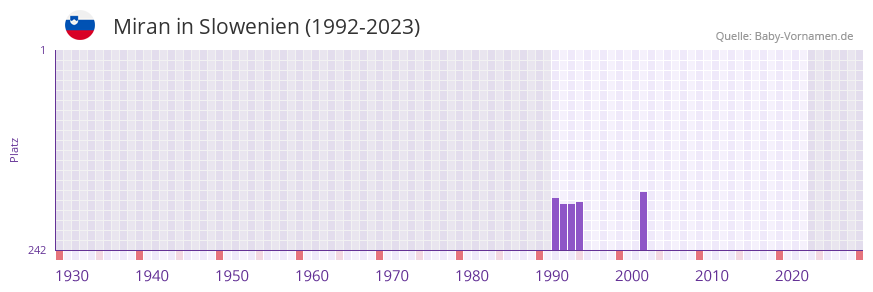 Miran in der Vornamen-Hitliste von Slowenien (1992-2023) Miran in der Vornamen-Hitliste von Slowenien (1992-2023)
