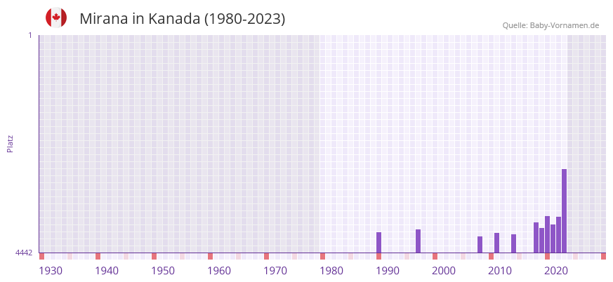 Mirana in der Vornamen-Hitliste von Kanada (1980-2023)