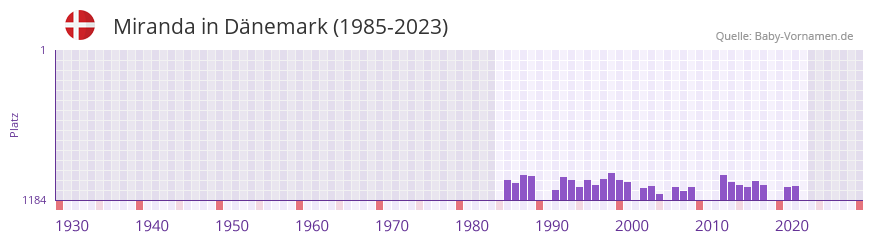 Miranda in der Vornamen-Hitliste von Dnemark (1985-2023)