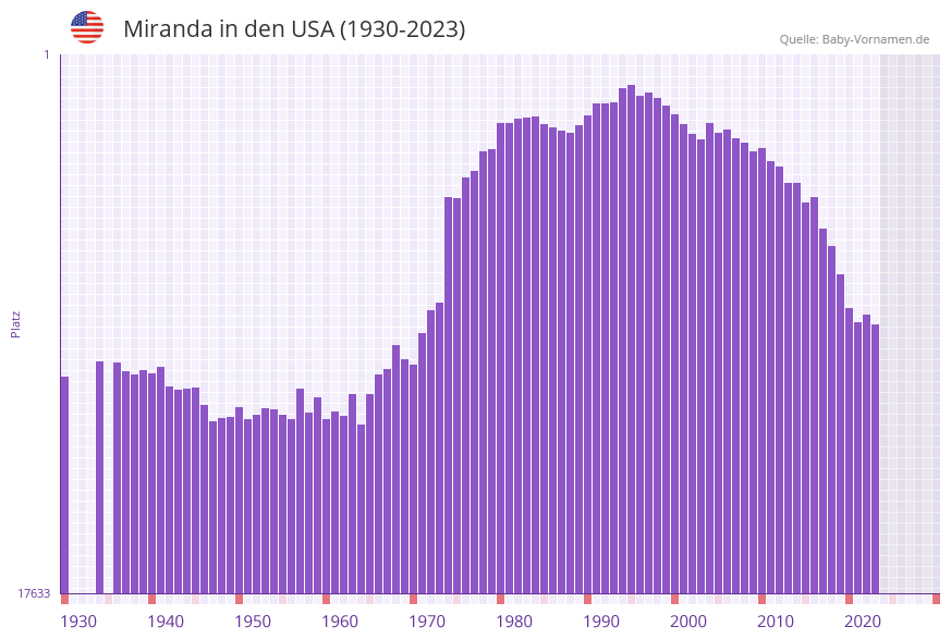 Miranda in der Vornamen-Hitliste von den USA (1930-2023)