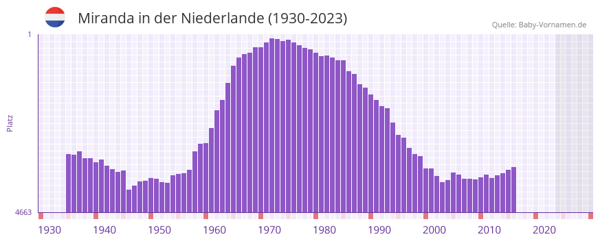 Miranda in der Vornamen-Hitliste von der Niederlande (1930-2023)