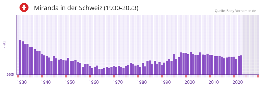 Miranda in der Vornamen-Hitliste von der Schweiz (1930-2023)