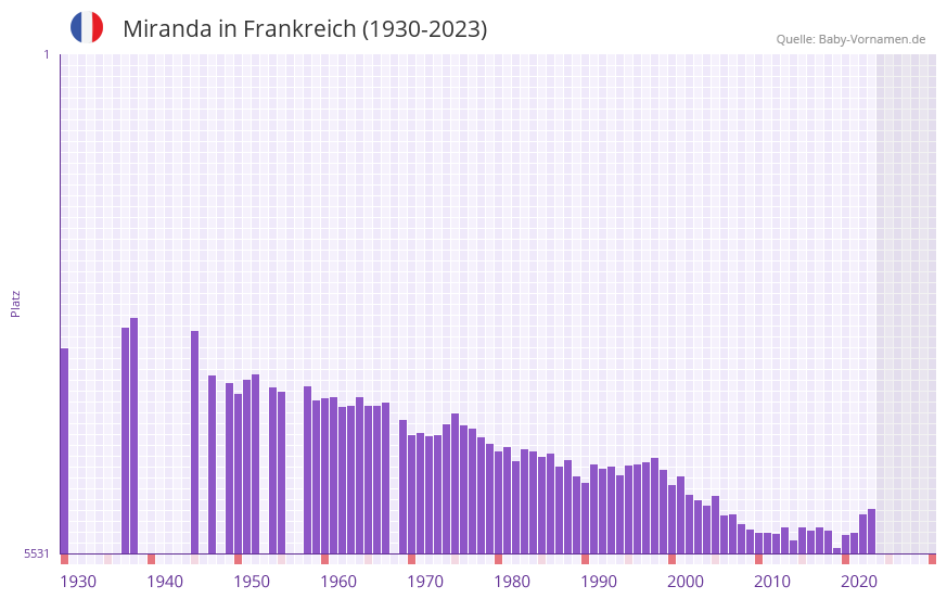 Miranda in der Vornamen-Hitliste von Frankreich (1930-2023)