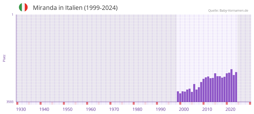 Miranda in der Vornamen-Hitliste von Italien (1999-2024)