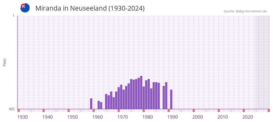 Miranda in der Vornamen-Hitliste von Neuseeland (1930-2024)