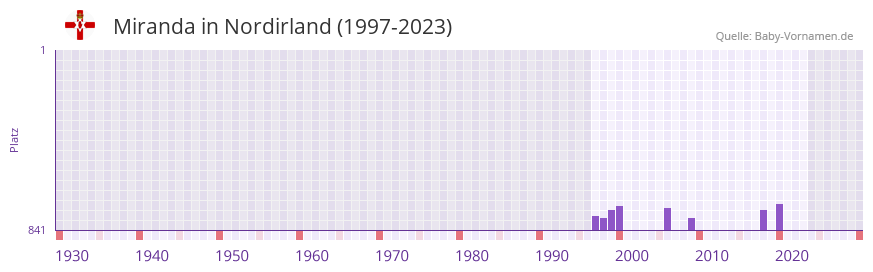 Miranda in der Vornamen-Hitliste von Nordirland (1997-2023)