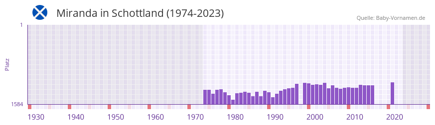 Miranda in der Vornamen-Hitliste von Schottland (1974-2023)