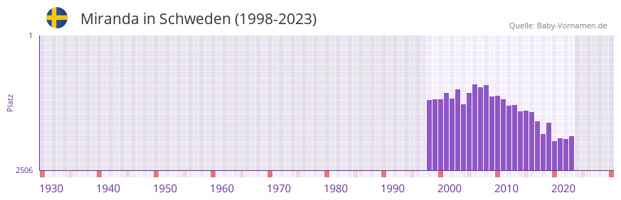 Miranda in der Vornamen-Hitliste von Schweden (1998-2023)