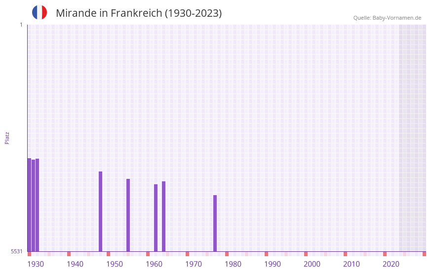 Mirande in der Vornamen-Hitliste von Frankreich (1930-2023)