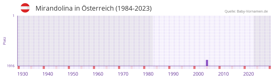 Mirandolina in der Vornamen-Hitliste von sterreich (1984-2023)