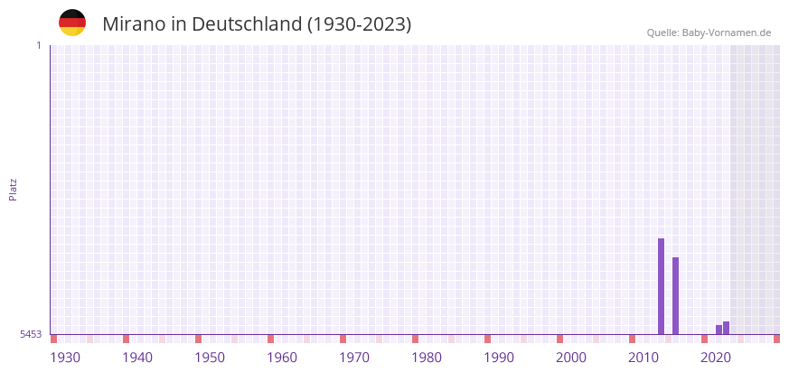 Mirano in der Vornamen-Hitliste von Deutschland (1930-2023) Mirano in der Vornamen-Hitliste von Deutschland (1930-2023)