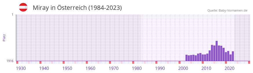 Miray in der Vornamen-Hitliste von Österreich (1984-2023) Miray in der Vornamen-Hitliste von Österreich (1984-2023)