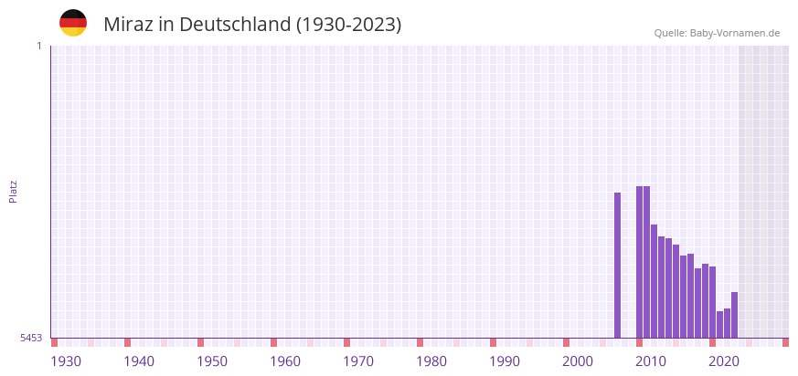Miraz in der Vornamen-Hitliste von Deutschland (1930-2023) Miraz in der Vornamen-Hitliste von Deutschland (1930-2023)