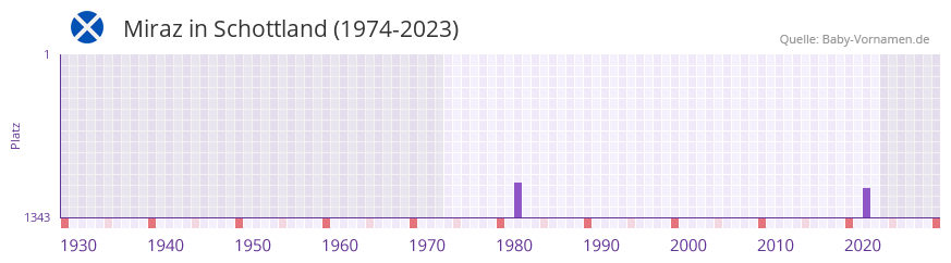 Miraz in der Vornamen-Hitliste von Schottland (1974-2023) Miraz in der Vornamen-Hitliste von Schottland (1974-2023)