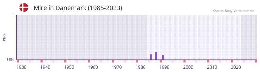 Mire in der Vornamen-Hitliste von Dnemark (1985-2023)