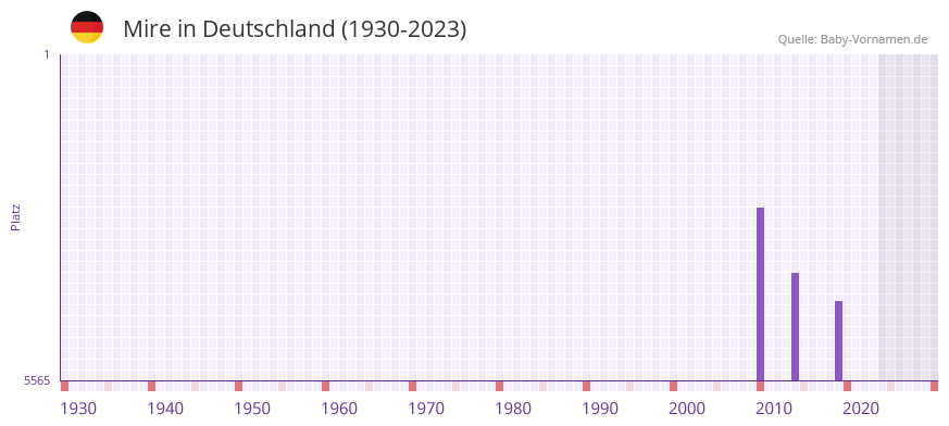 Mire in der Vornamen-Hitliste von Deutschland (1930-2023)
