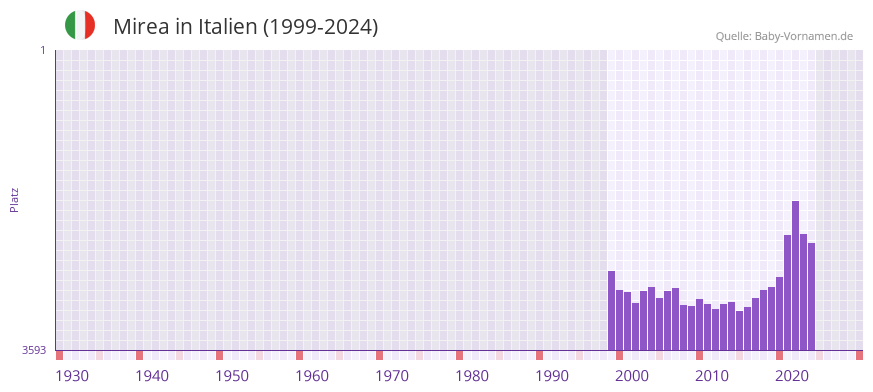 Mirea in der Vornamen-Hitliste von Italien (1999-2024)