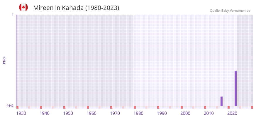 Mireen in der Vornamen-Hitliste von Kanada (1980-2023)