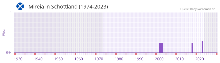 Mireia in der Vornamen-Hitliste von Schottland (1974-2023)