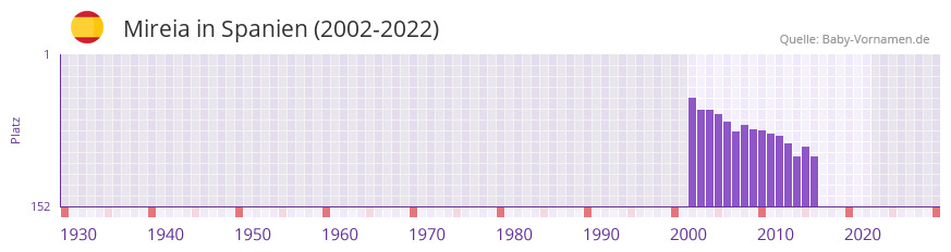 Mireia in der Vornamen-Hitliste von Spanien (2002-2022)