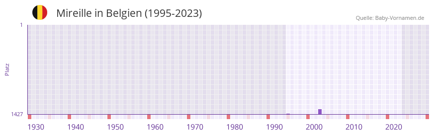 Mireille in der Vornamen-Hitliste von Belgien (1995-2023)