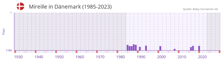 Mireille in der Vornamen-Hitliste von Dnemark (1985-2023)