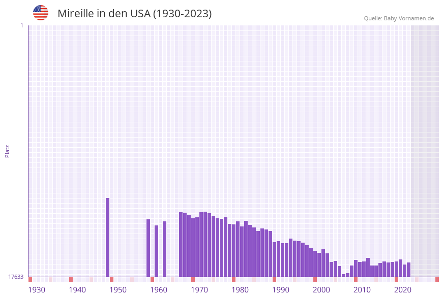 Mireille in der Vornamen-Hitliste von den USA (1930-2023)