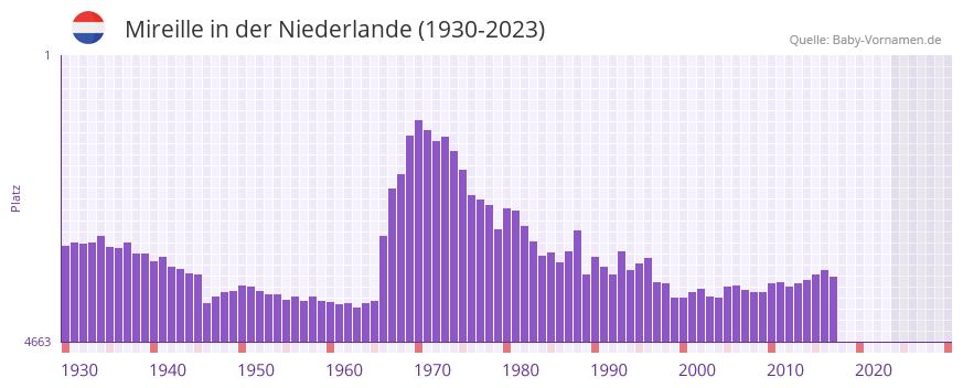 Mireille in der Vornamen-Hitliste von der Niederlande (1930-2023)