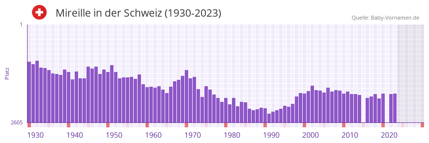 Mireille in der Vornamen-Hitliste von der Schweiz (1930-2023)