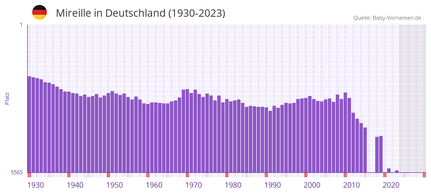 Mireille in der Vornamen-Hitliste von Deutschland (1930-2023)