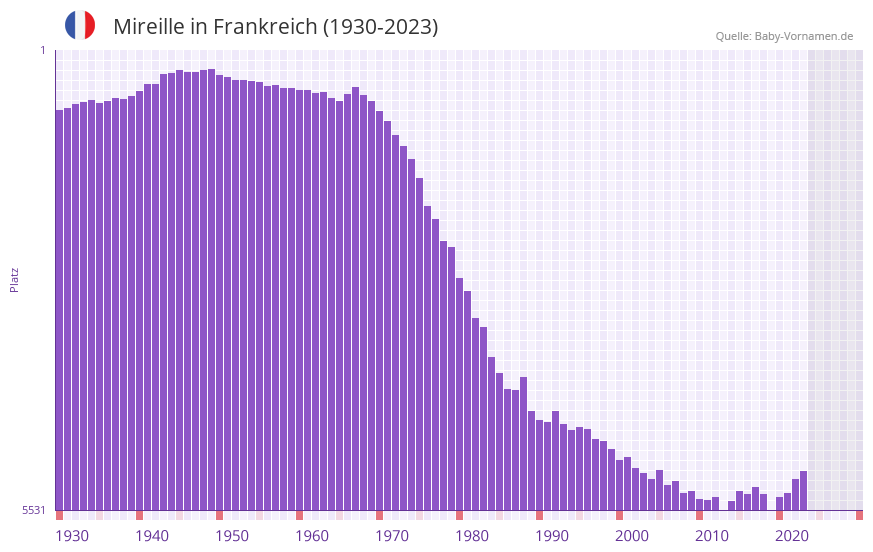 Mireille in der Vornamen-Hitliste von Frankreich (1930-2023)