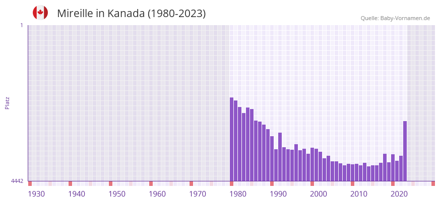 Mireille in der Vornamen-Hitliste von Kanada (1980-2023)