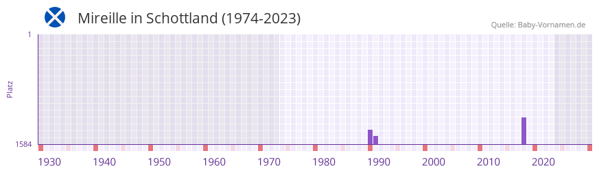 Mireille in der Vornamen-Hitliste von Schottland (1974-2023)