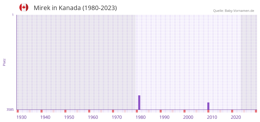 Mirek in der Vornamen-Hitliste von Kanada (1980-2023)