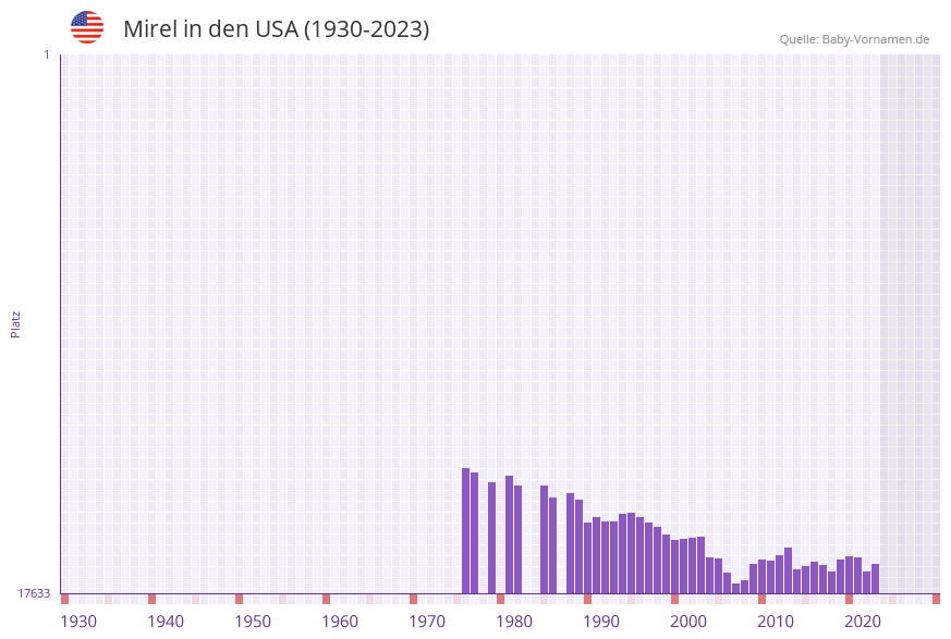 Mirel in der Vornamen-Hitliste von den USA (1930-2023)