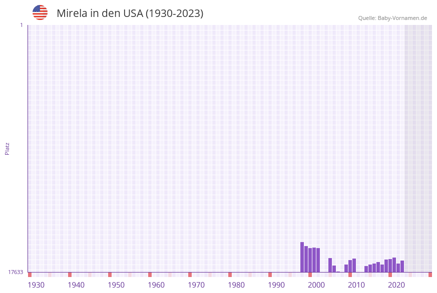 Mirela in der Vornamen-Hitliste von den USA (1930-2023) Mirela in der Vornamen-Hitliste von den USA (1930-2023)