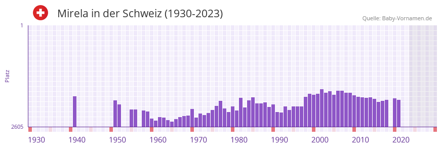 Mirela in der Vornamen-Hitliste von der Schweiz (1930-2023) Mirela in der Vornamen-Hitliste von der Schweiz (1930-2023)