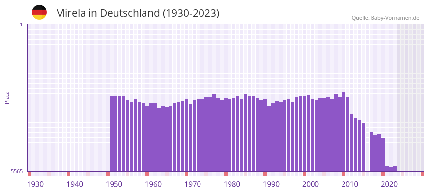 Mirela in der Vornamen-Hitliste von Deutschland (1930-2023) Mirela in der Vornamen-Hitliste von Deutschland (1930-2023)