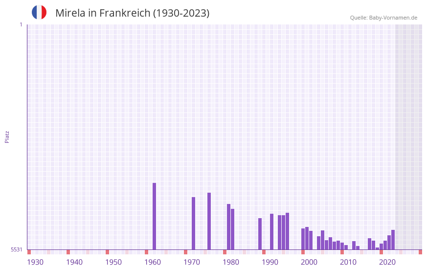 Mirela in der Vornamen-Hitliste von Frankreich (1930-2023) Mirela in der Vornamen-Hitliste von Frankreich (1930-2023)