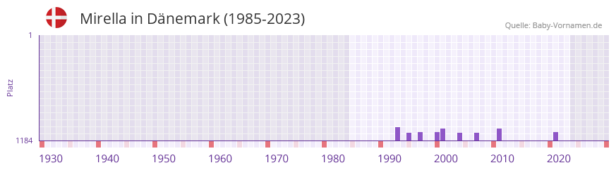 Mirella in der Vornamen-Hitliste von Dnemark (1985-2023)
