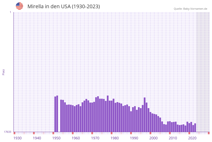 Mirella in der Vornamen-Hitliste von den USA (1930-2023)