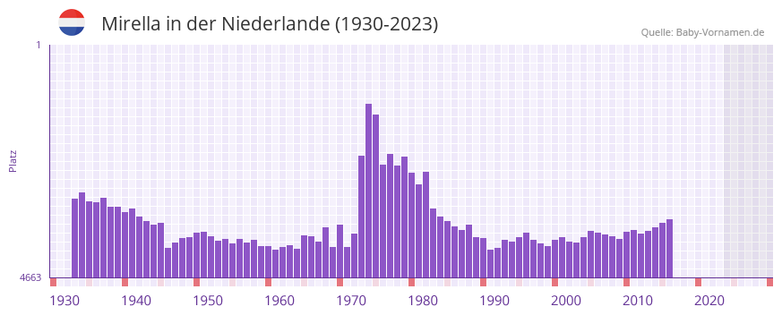 Mirella in der Vornamen-Hitliste von der Niederlande (1930-2023)