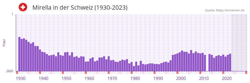 Mirella in der Vornamen-Hitliste von der Schweiz (1930-2023)