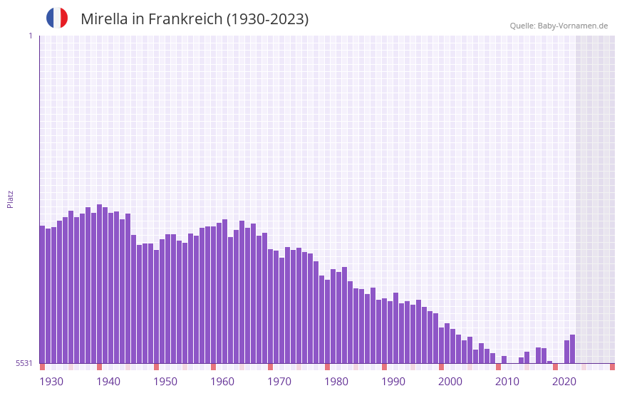 Mirella in der Vornamen-Hitliste von Frankreich (1930-2023)