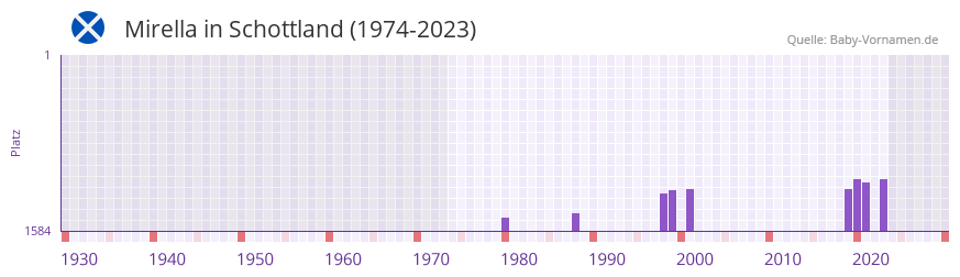 Mirella in der Vornamen-Hitliste von Schottland (1974-2023)